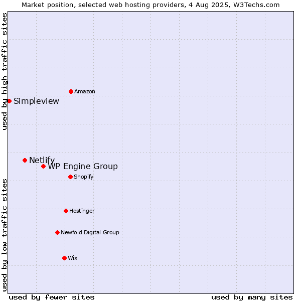 Market position of WP Engine Group vs. Netlify vs. Simpleview