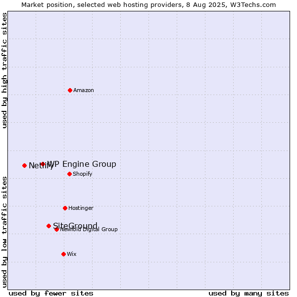 Market position of SiteGround vs. WP Engine Group vs. Netlify