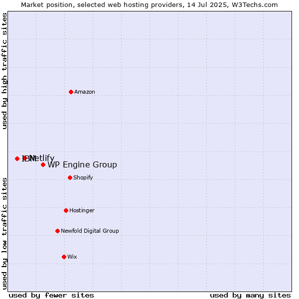 Market position of WP Engine Group vs. Netlify vs. IBM