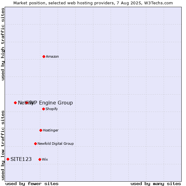 Market position of WP Engine Group vs. Netlify vs. SITE123