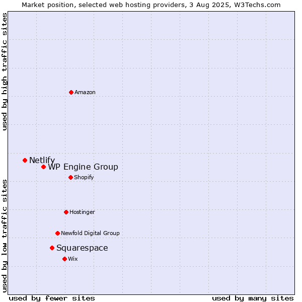 Market position of Squarespace vs. WP Engine Group vs. Netlify