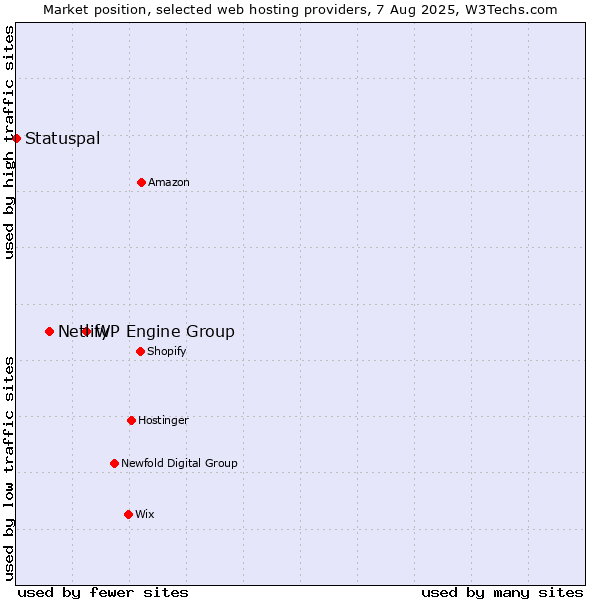Market position of WP Engine Group vs. Netlify vs. Statuspal