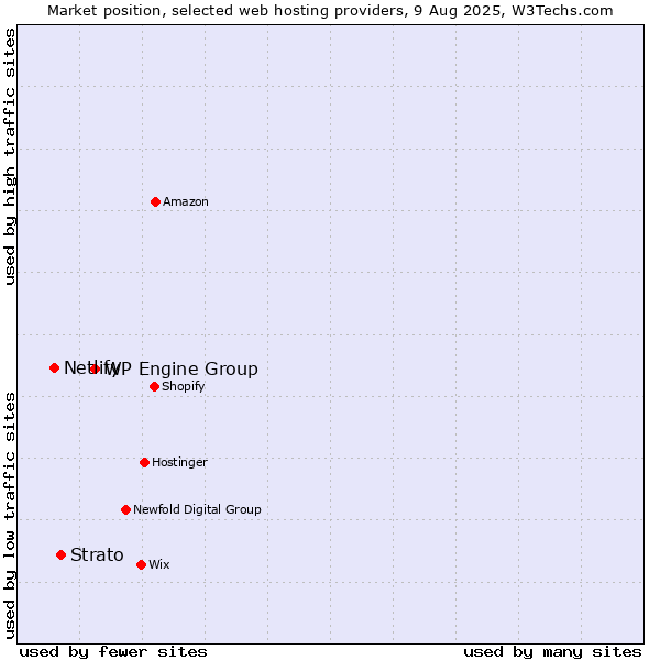 Market position of WP Engine Group vs. Strato vs. Netlify