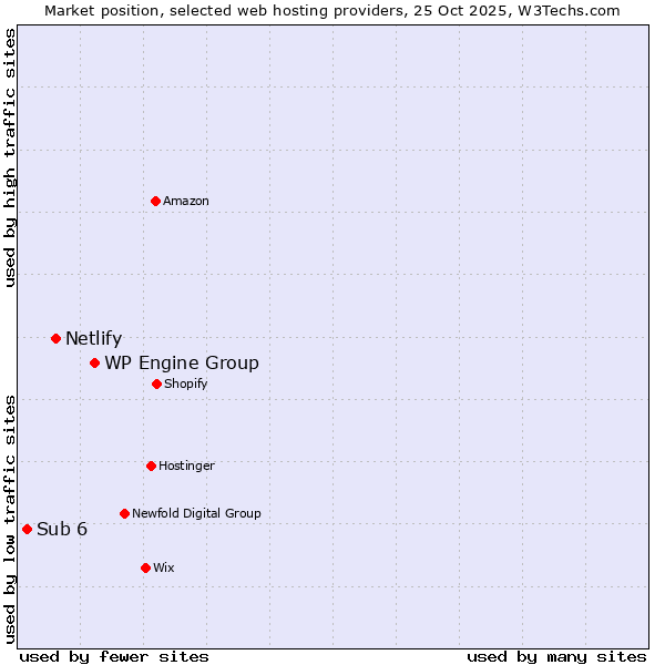 Market position of WP Engine Group vs. Netlify vs. Sub 6