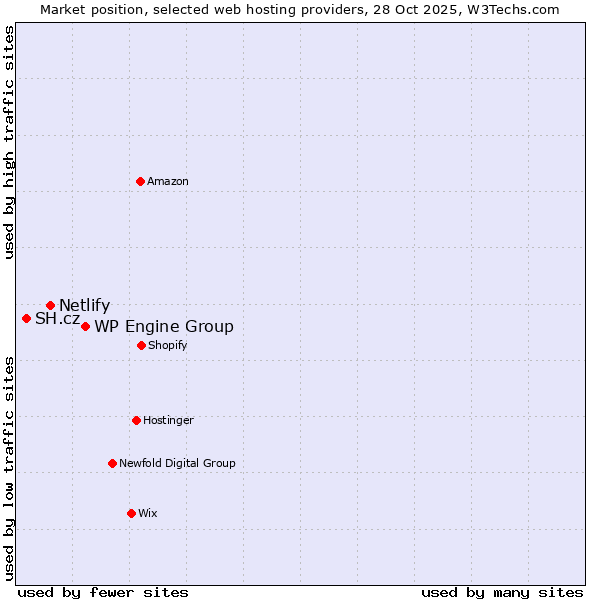 Market position of WP Engine Group vs. Netlify vs. SH.cz