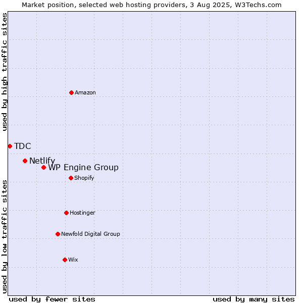 Market position of WP Engine Group vs. Netlify vs. TDC