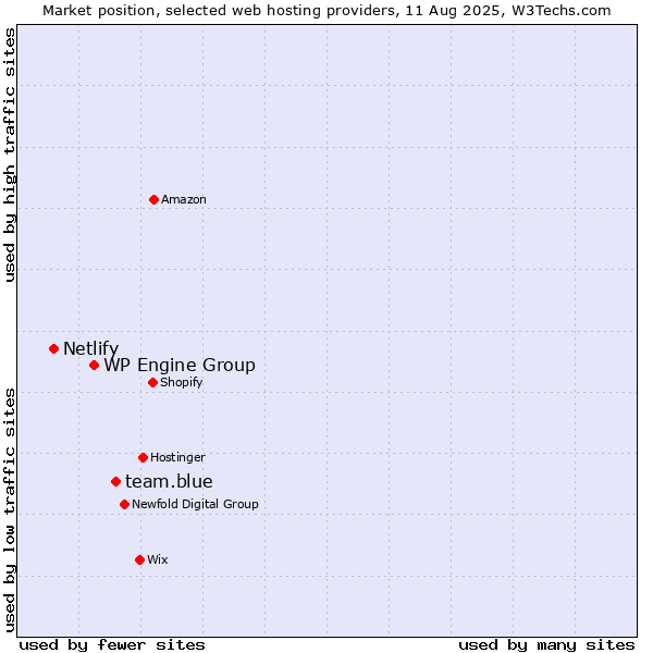 Market position of team.blue vs. WP Engine Group vs. Netlify