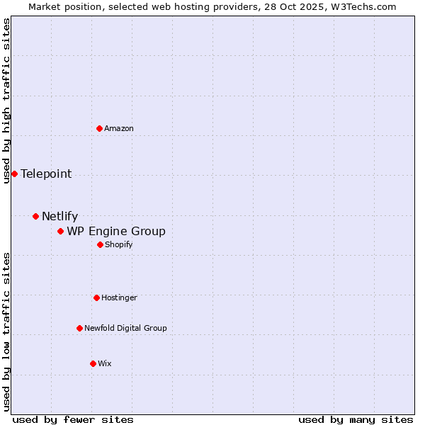 Market position of WP Engine Group vs. Netlify vs. Telepoint