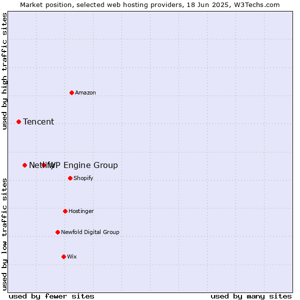 Market position of WP Engine Group vs. Netlify vs. Tencent