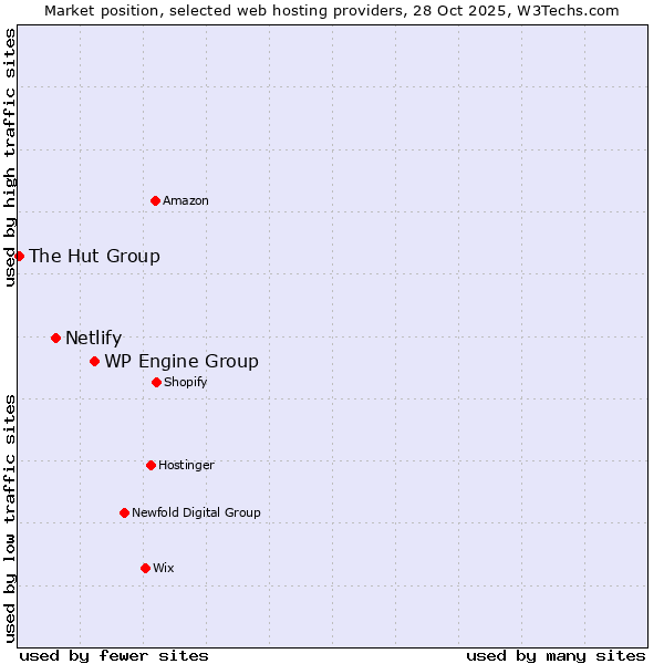 Market position of WP Engine Group vs. Netlify vs. The Hut Group