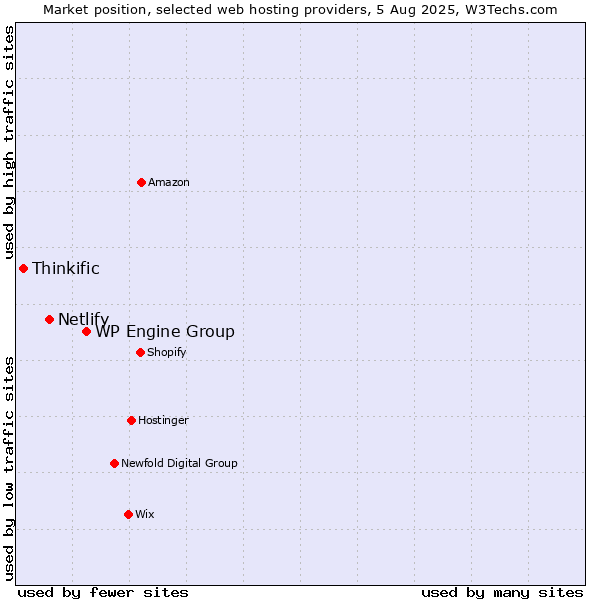 Market position of WP Engine Group vs. Netlify vs. Thinkific
