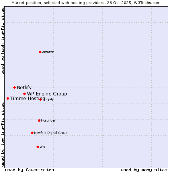 Market position of WP Engine Group vs. Netlify vs. Timme Hosting