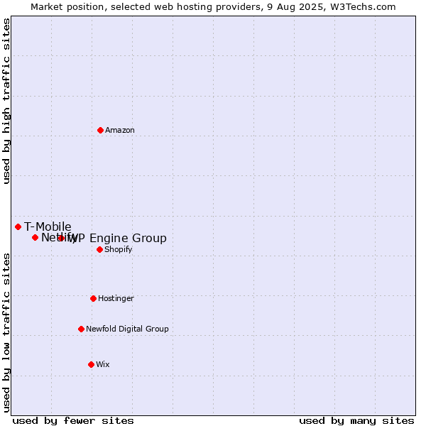Market position of WP Engine Group vs. Netlify vs. T-Mobile