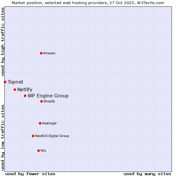 Market position of WP Engine Group vs. Netlify vs. Topnet
