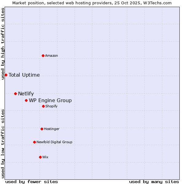 Market position of WP Engine Group vs. Netlify vs. Total Uptime