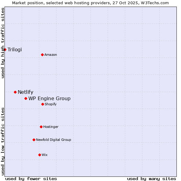 Market position of WP Engine Group vs. Netlify vs. Trilogi