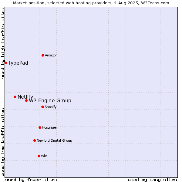 Market position of WP Engine Group vs. Netlify vs. TypePad