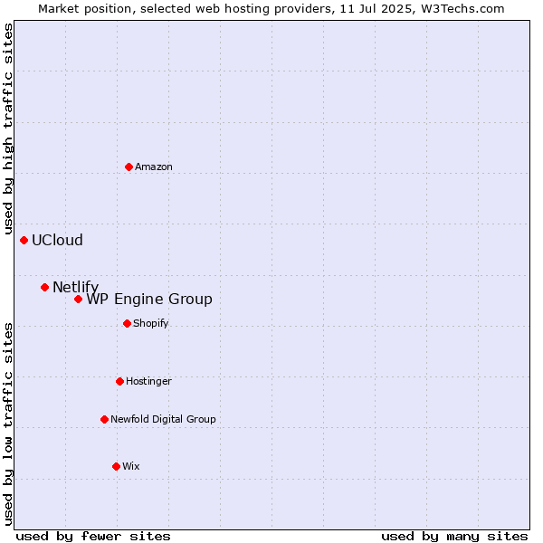Market position of WP Engine Group vs. Netlify vs. UCloud