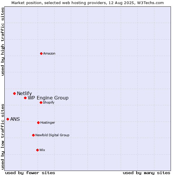 Market position of WP Engine Group vs. Netlify vs. ANS