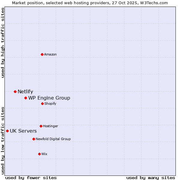Market position of WP Engine Group vs. Netlify vs. UK Servers
