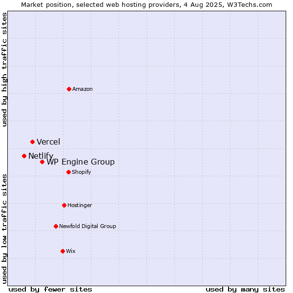 Market position of WP Engine Group vs. Vercel vs. Netlify