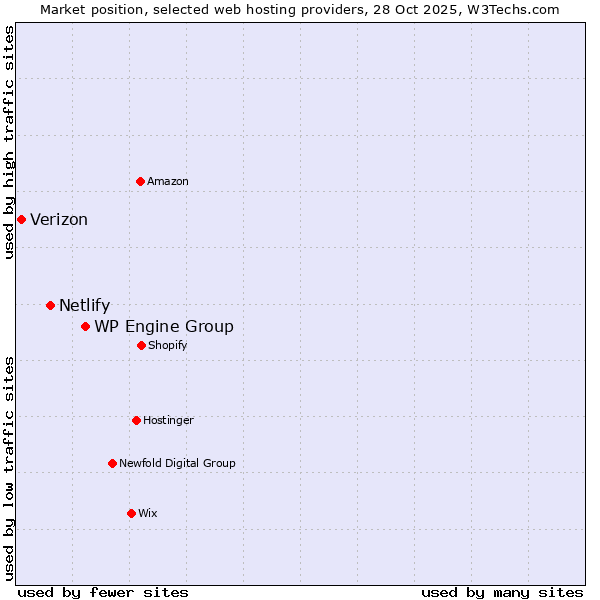 Market position of WP Engine Group vs. Netlify vs. Verizon