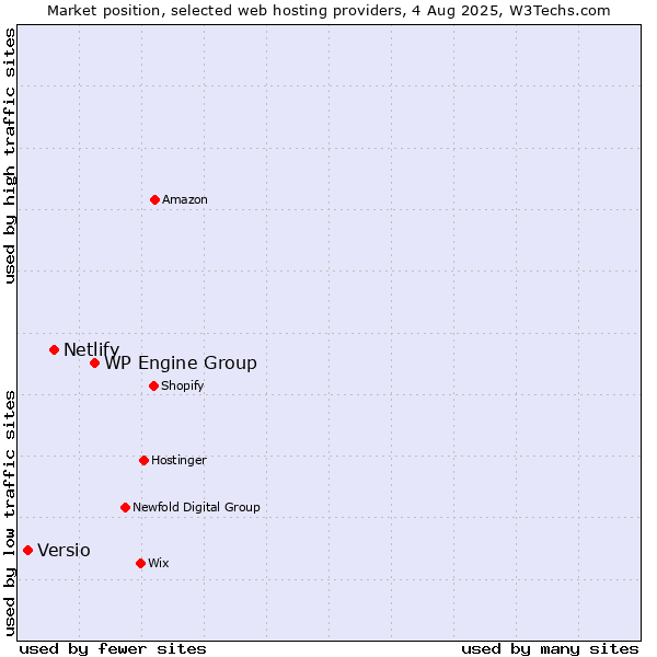 Market position of WP Engine Group vs. Netlify vs. Versio