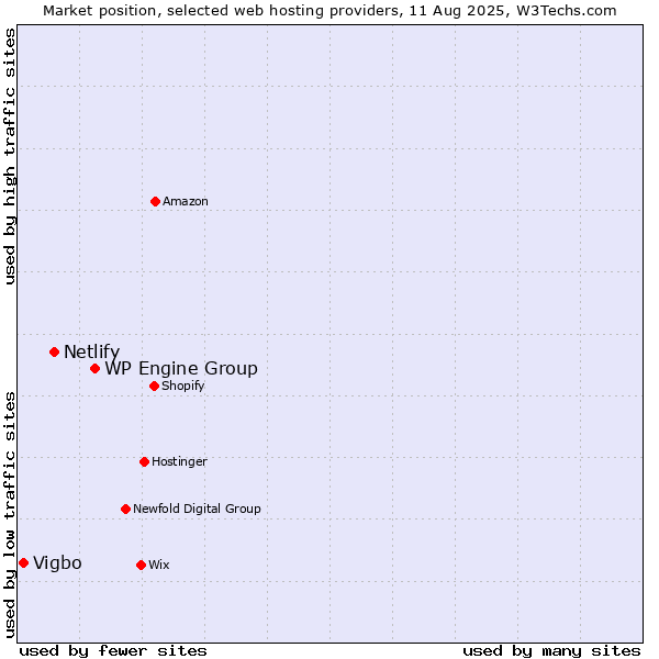 Market position of WP Engine Group vs. Netlify vs. Vigbo
