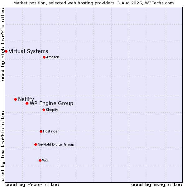Market position of WP Engine Group vs. Netlify vs. Virtual Systems