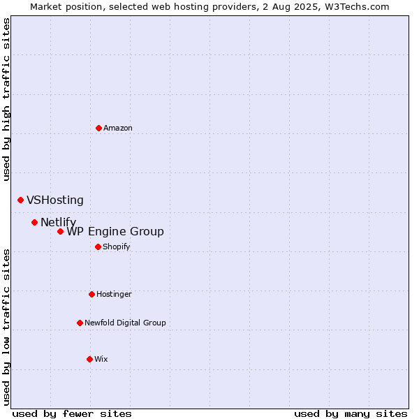Market position of WP Engine Group vs. Netlify vs. VSHosting
