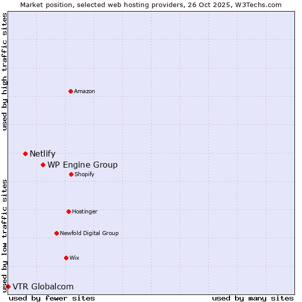 Market position of WP Engine Group vs. Netlify vs. VTR Globalcom
