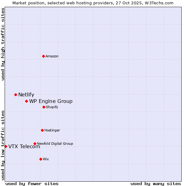 Market position of WP Engine Group vs. Netlify vs. VTX Telecom