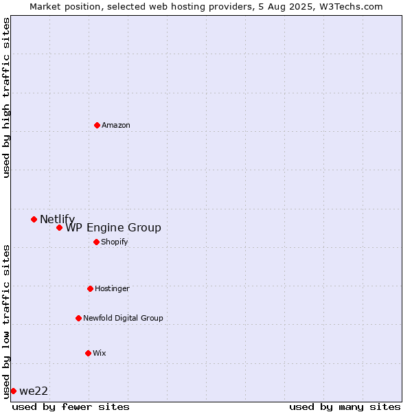 Market position of WP Engine Group vs. Netlify vs. we22