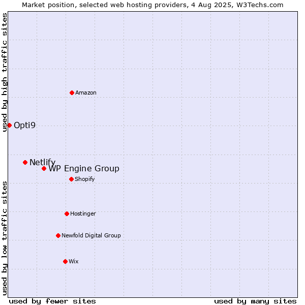 Market position of WP Engine Group vs. Netlify vs. Opti9