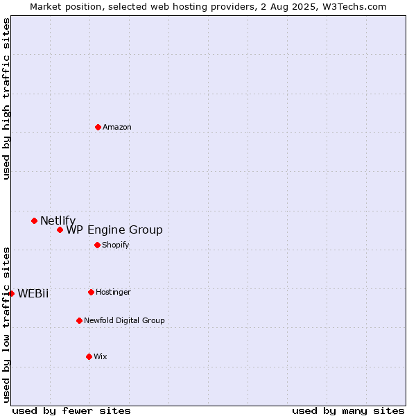 Market position of WP Engine Group vs. Netlify vs. WEBii