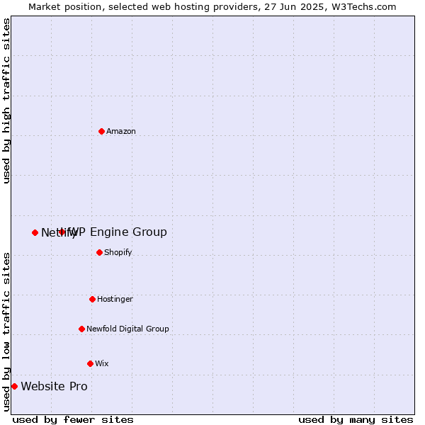Market position of WP Engine Group vs. Netlify vs. Website Pro