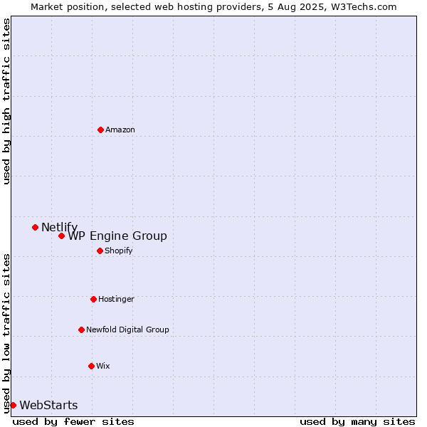 Market position of WP Engine Group vs. Netlify vs. WebStarts