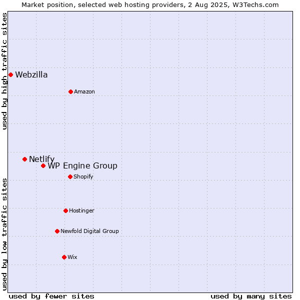 Market position of WP Engine Group vs. Netlify vs. Webzilla