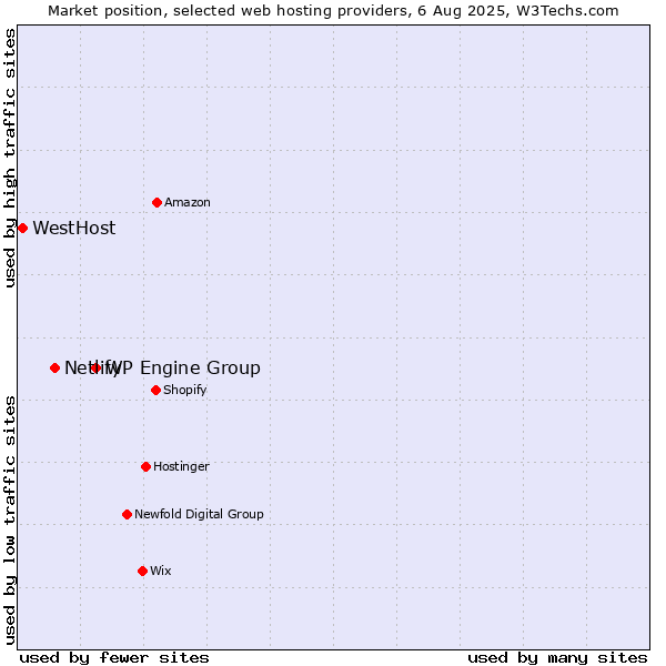 Market position of WP Engine Group vs. Netlify vs. WestHost