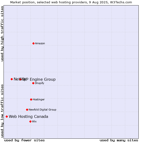 Market position of WP Engine Group vs. Netlify vs. Web Hosting Canada