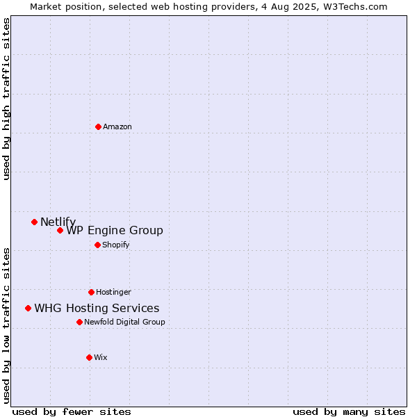 Market position of WP Engine Group vs. Netlify vs. WHG Hosting Services