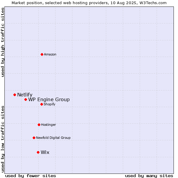 Market position of Wix vs. WP Engine Group vs. Netlify