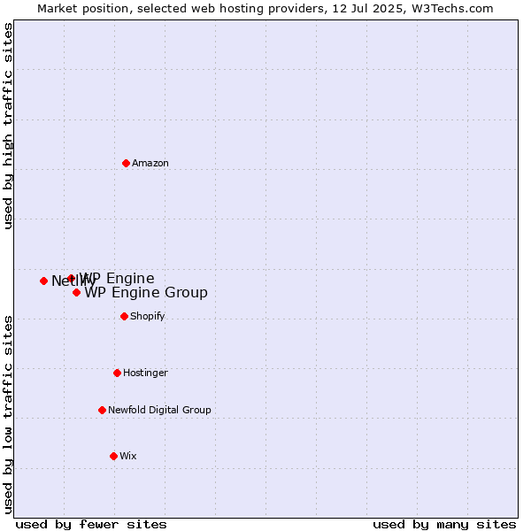 Market position of WP Engine Group vs. WP Engine vs. Netlify