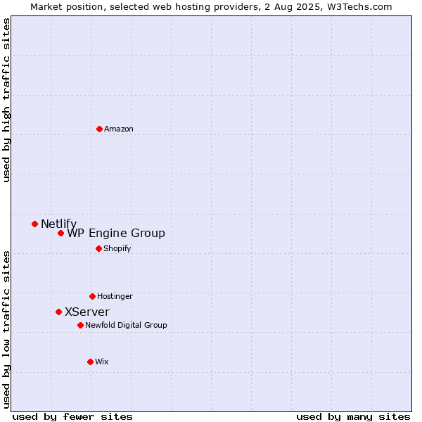 Market position of WP Engine Group vs. XServer vs. Netlify