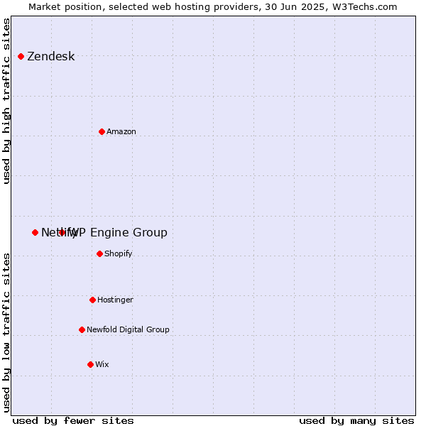 Market position of WP Engine Group vs. Netlify vs. Zendesk