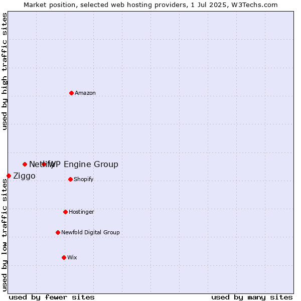 Market position of WP Engine Group vs. Netlify vs. Ziggo