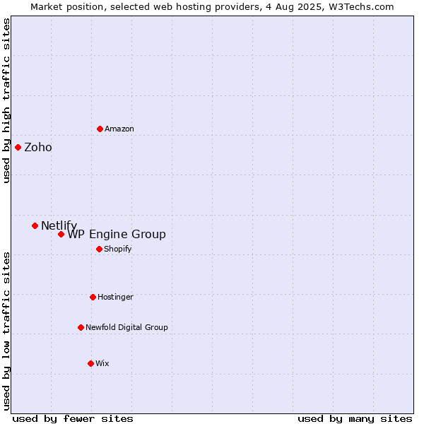 Market position of WP Engine Group vs. Netlify vs. Zoho