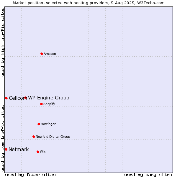 Market position of WP Engine Group vs. Cellcom vs. Netmark