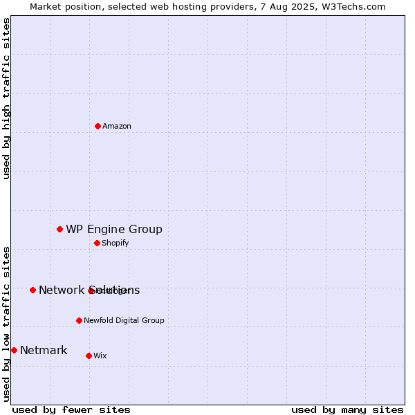 Market position of WP Engine Group vs. Network Solutions vs. Netmark