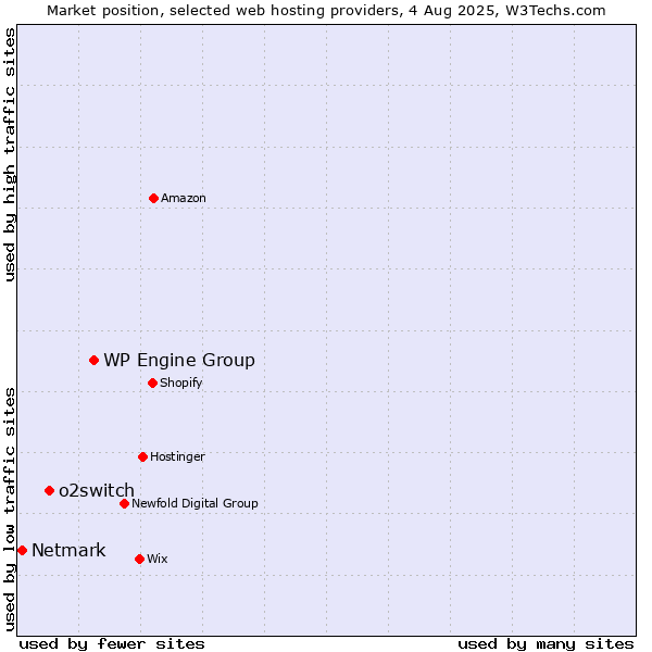Market position of WP Engine Group vs. o2switch vs. Netmark